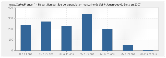 Répartition par âge de la population masculine de Saint-Jouan-des-Guérets en 2007