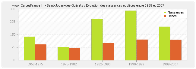 Saint-Jouan-des-Guérets : Evolution des naissances et décès entre 1968 et 2007