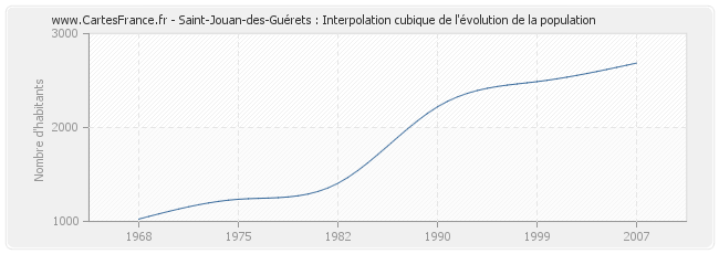 Saint-Jouan-des-Guérets : Interpolation cubique de l'évolution de la population
