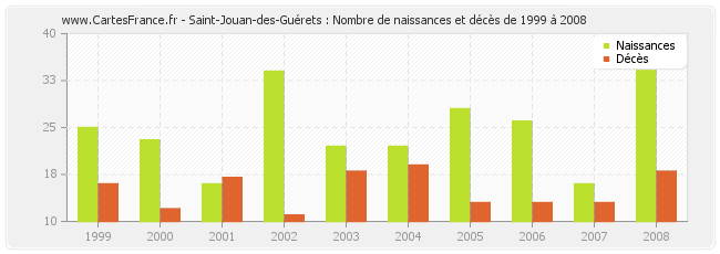Saint-Jouan-des-Guérets : Nombre de naissances et décès de 1999 à 2008