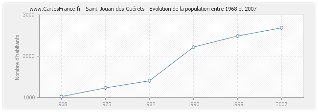 Population Saint-Jouan-des-Guérets