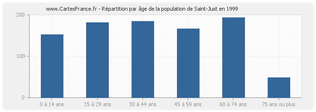 Répartition par âge de la population de Saint-Just en 1999