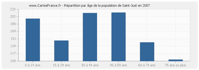 Répartition par âge de la population de Saint-Just en 2007