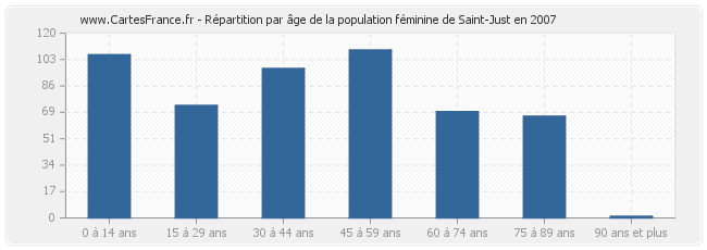 Répartition par âge de la population féminine de Saint-Just en 2007