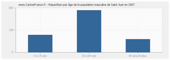 Répartition par âge de la population masculine de Saint-Just en 2007