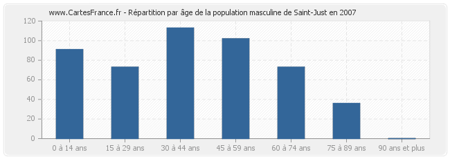 Répartition par âge de la population masculine de Saint-Just en 2007