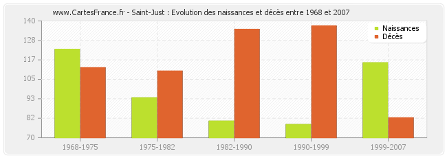 Saint-Just : Evolution des naissances et décès entre 1968 et 2007