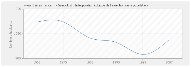 Saint-Just : Interpolation cubique de l'évolution de la population