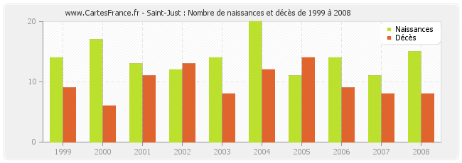 Saint-Just : Nombre de naissances et décès de 1999 à 2008