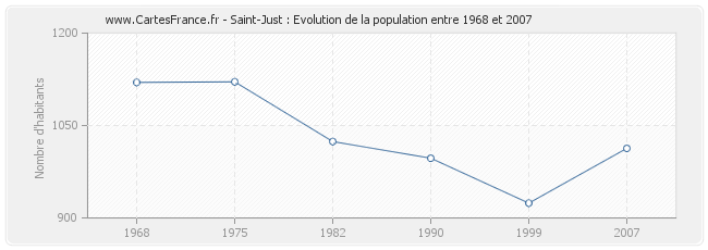 Population Saint-Just