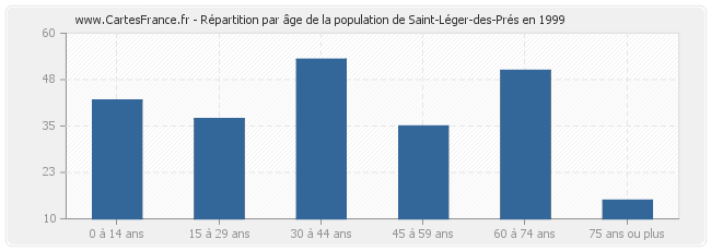 Répartition par âge de la population de Saint-Léger-des-Prés en 1999