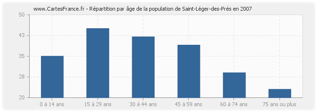 Répartition par âge de la population de Saint-Léger-des-Prés en 2007