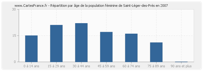 Répartition par âge de la population féminine de Saint-Léger-des-Prés en 2007