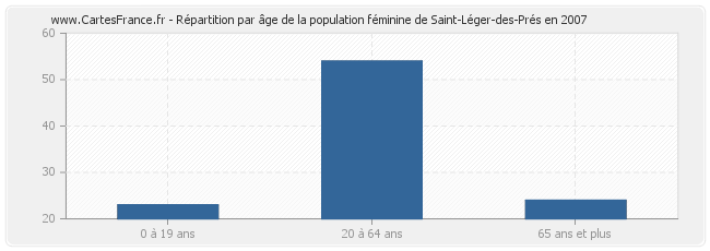 Répartition par âge de la population féminine de Saint-Léger-des-Prés en 2007