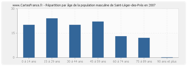 Répartition par âge de la population masculine de Saint-Léger-des-Prés en 2007