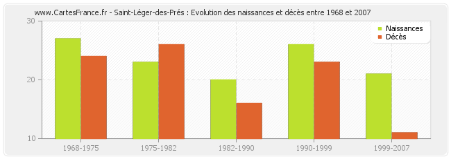 Saint-Léger-des-Prés : Evolution des naissances et décès entre 1968 et 2007