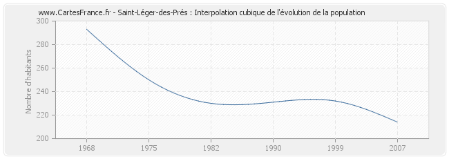 Saint-Léger-des-Prés : Interpolation cubique de l'évolution de la population