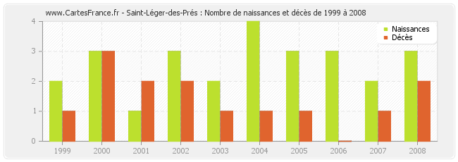 Saint-Léger-des-Prés : Nombre de naissances et décès de 1999 à 2008