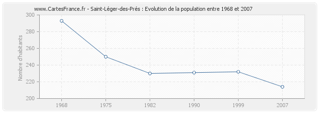 Population Saint-Léger-des-Prés