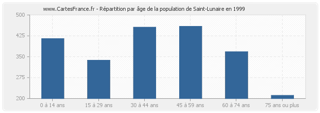Répartition par âge de la population de Saint-Lunaire en 1999