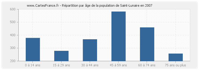 Répartition par âge de la population de Saint-Lunaire en 2007