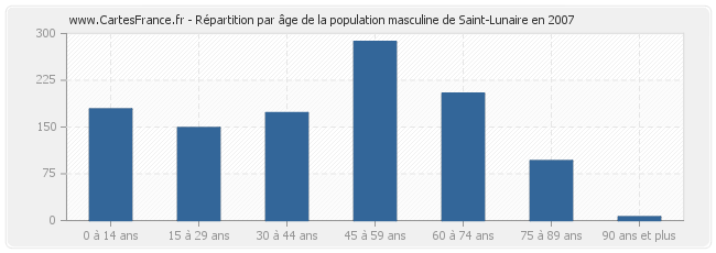 Répartition par âge de la population masculine de Saint-Lunaire en 2007