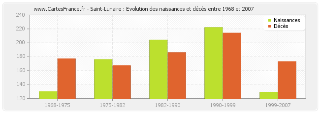 Saint-Lunaire : Evolution des naissances et décès entre 1968 et 2007