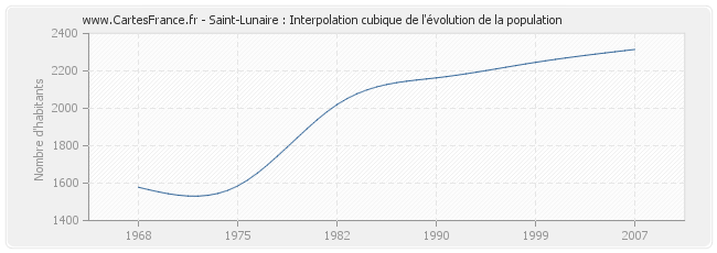 Saint-Lunaire : Interpolation cubique de l'évolution de la population