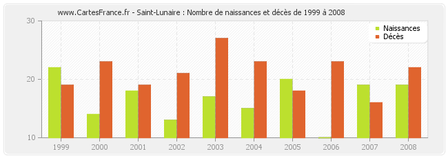 Saint-Lunaire : Nombre de naissances et décès de 1999 à 2008