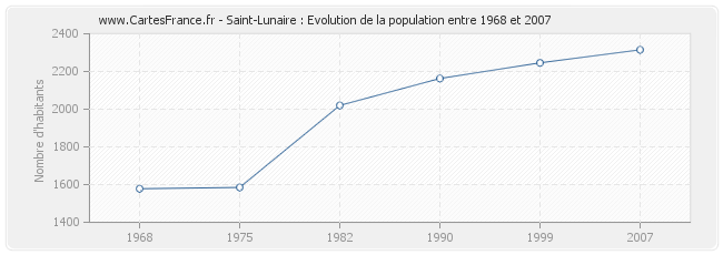 Population Saint-Lunaire