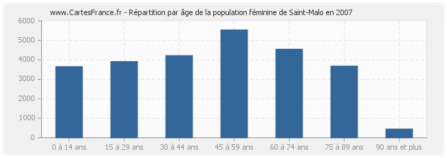 Répartition par âge de la population féminine de Saint-Malo en 2007