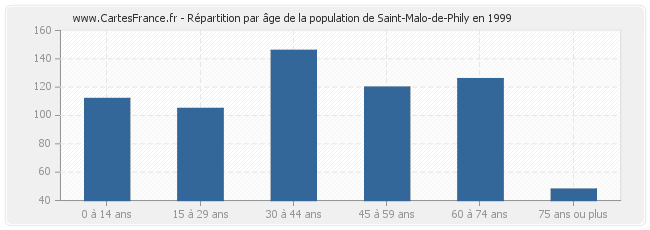 Répartition par âge de la population de Saint-Malo-de-Phily en 1999