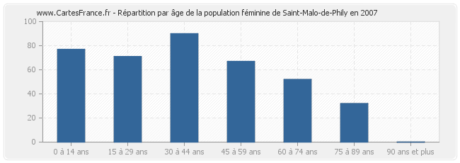 Répartition par âge de la population féminine de Saint-Malo-de-Phily en 2007