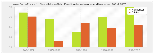 Saint-Malo-de-Phily : Evolution des naissances et décès entre 1968 et 2007