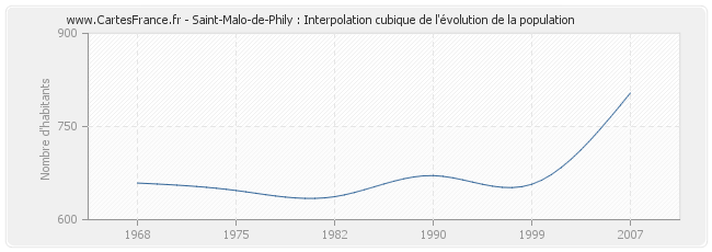 Saint-Malo-de-Phily : Interpolation cubique de l'évolution de la population