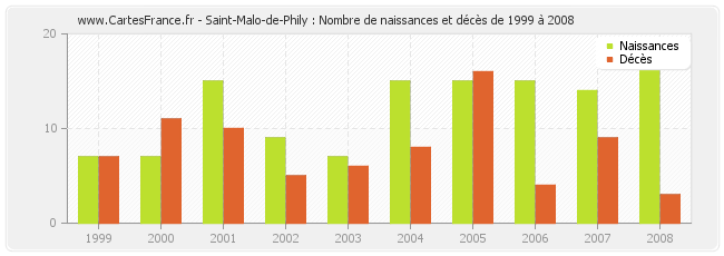 Saint-Malo-de-Phily : Nombre de naissances et décès de 1999 à 2008