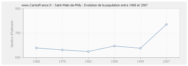 Population Saint-Malo-de-Phily