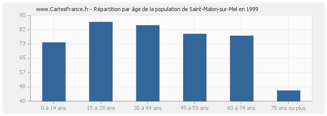 Répartition par âge de la population de Saint-Malon-sur-Mel en 1999