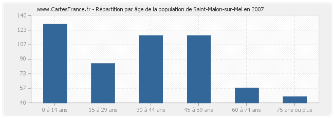 Répartition par âge de la population de Saint-Malon-sur-Mel en 2007