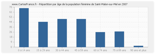 Répartition par âge de la population féminine de Saint-Malon-sur-Mel en 2007