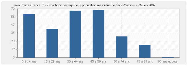 Répartition par âge de la population masculine de Saint-Malon-sur-Mel en 2007