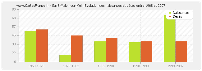 Saint-Malon-sur-Mel : Evolution des naissances et décès entre 1968 et 2007