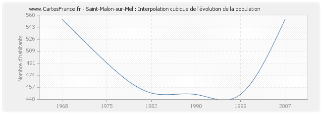 Saint-Malon-sur-Mel : Interpolation cubique de l'évolution de la population