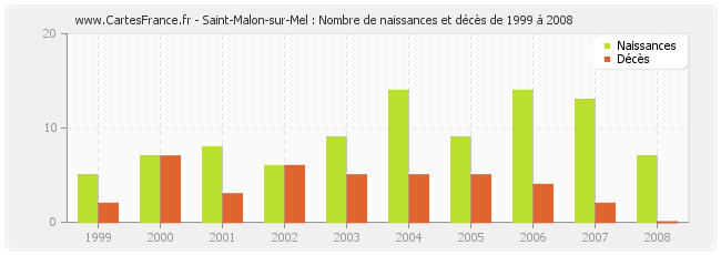Saint-Malon-sur-Mel : Nombre de naissances et décès de 1999 à 2008