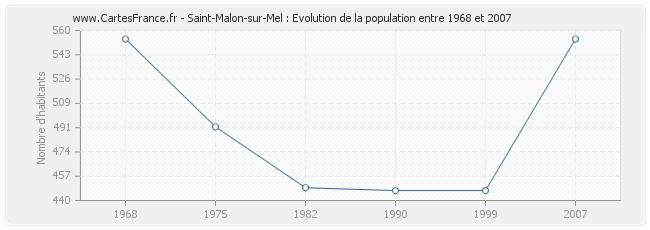 Population Saint-Malon-sur-Mel