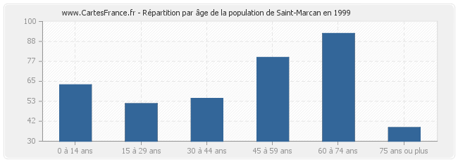 Répartition par âge de la population de Saint-Marcan en 1999