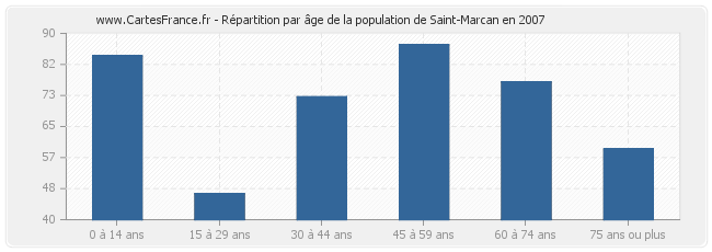 Répartition par âge de la population de Saint-Marcan en 2007