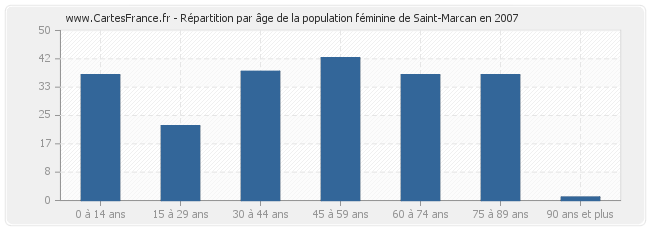 Répartition par âge de la population féminine de Saint-Marcan en 2007