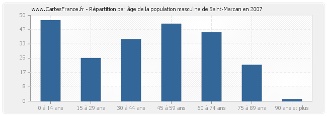 Répartition par âge de la population masculine de Saint-Marcan en 2007