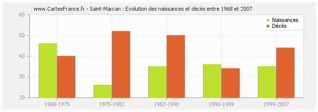 Saint-Marcan : Evolution des naissances et décès entre 1968 et 2007